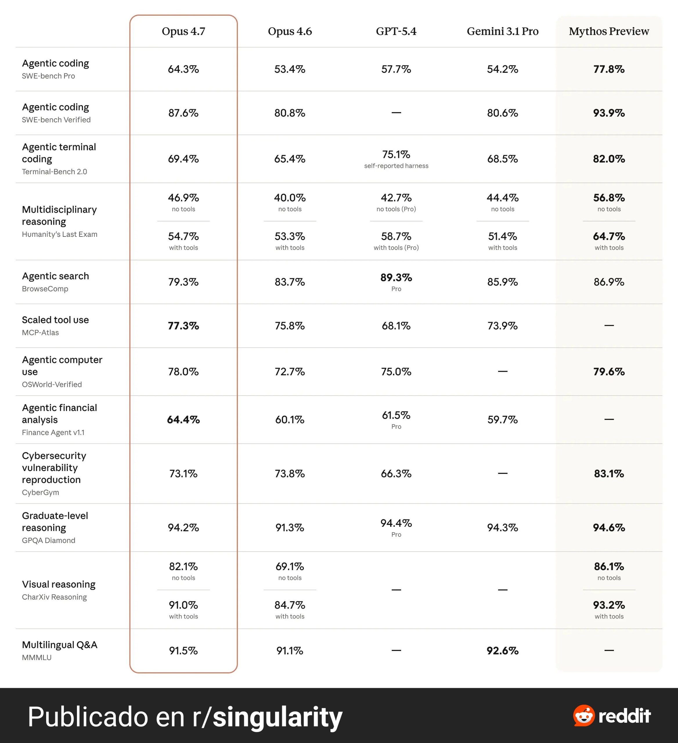 Resultados de Benchmarks de Claude Opus 4.7