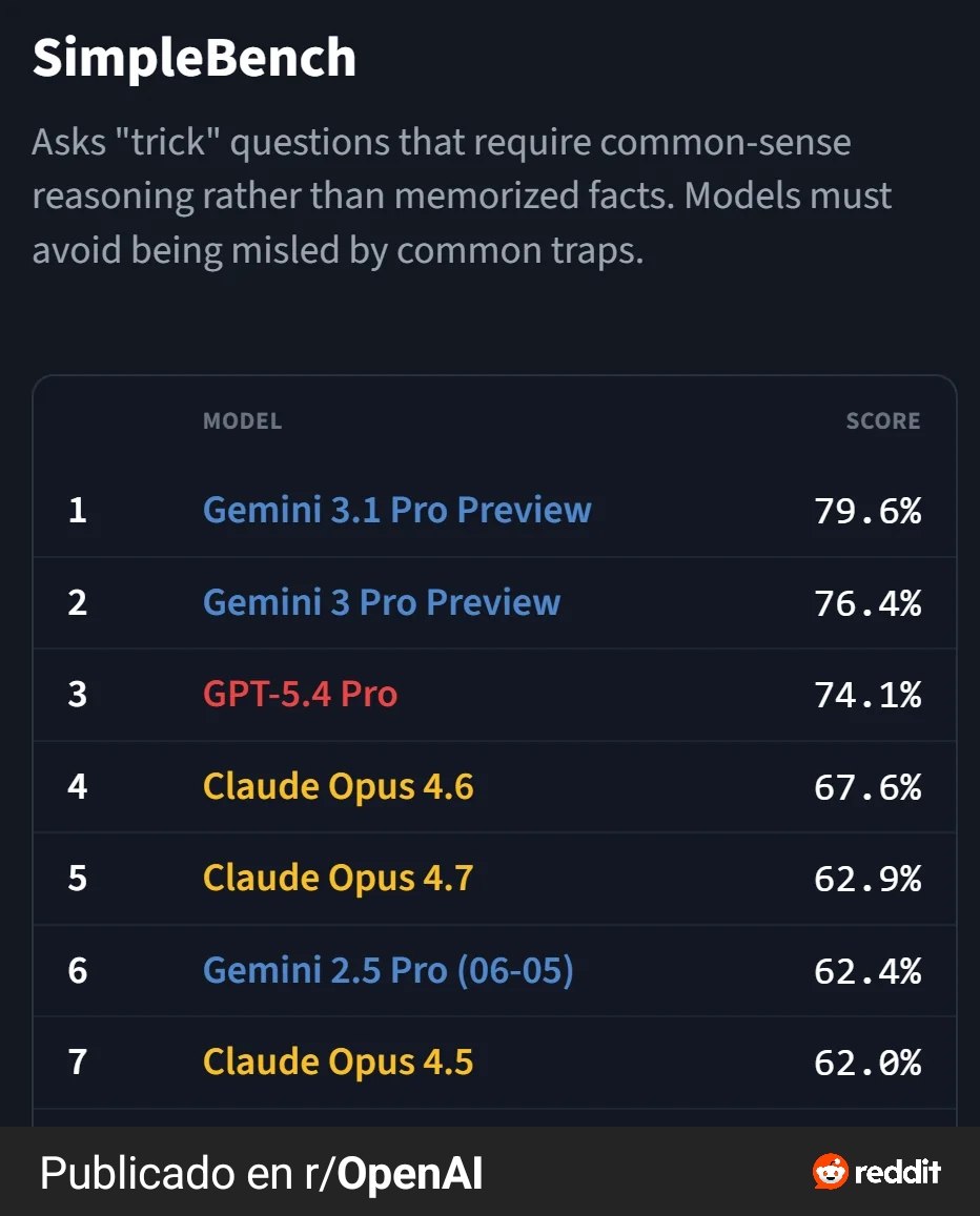 Opus 4.7 resulta bastante decepcionante frente a la competencia
