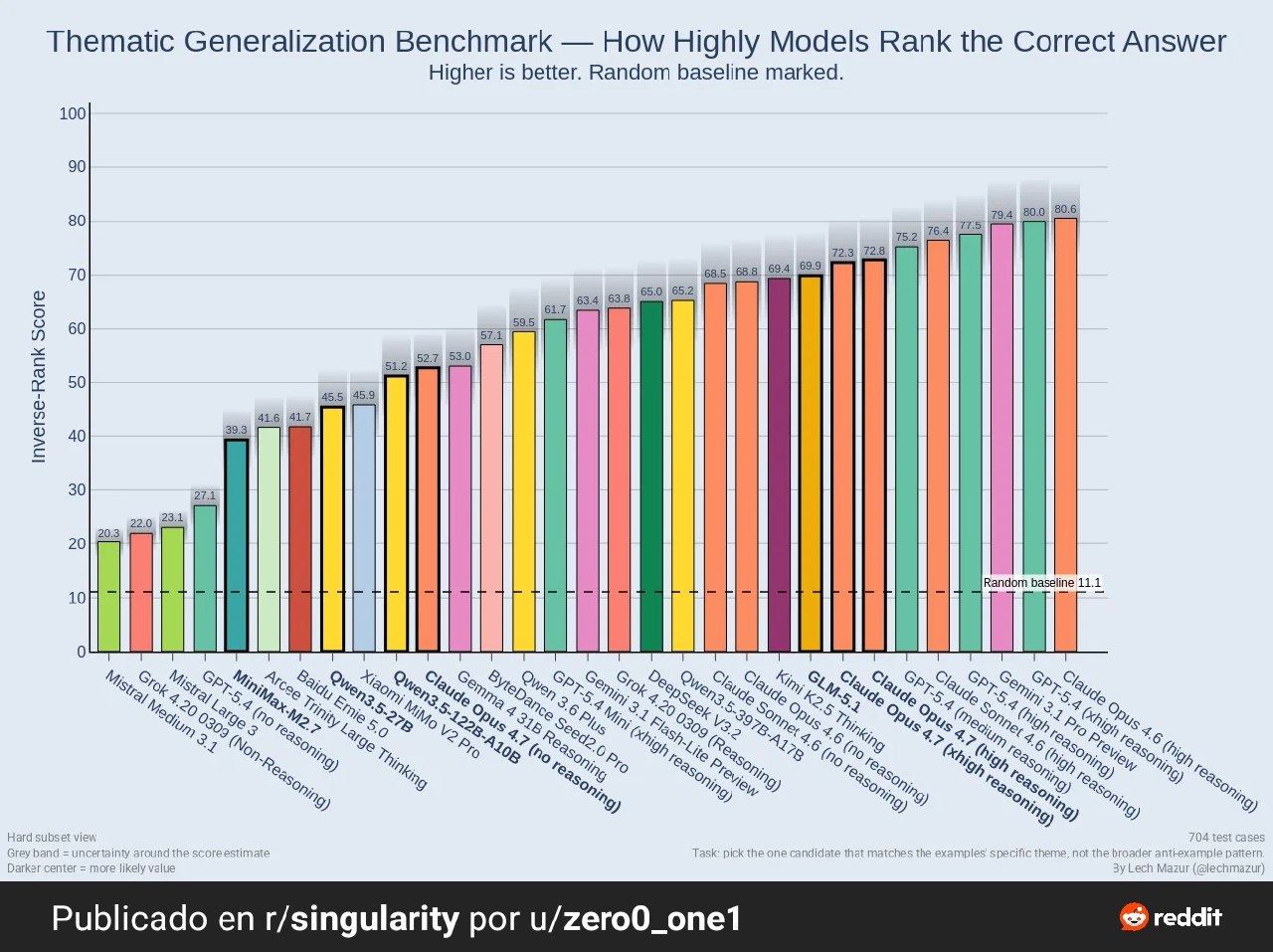 Opus 4.7 rinde peor que Opus 4.6 en benchmark de generalización temática
