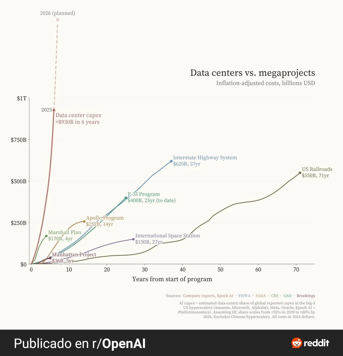 El gasto en centros de datos de IA ya supera al Proyecto Manhattan, el Plan Marshall y el Programa Apollo combinados