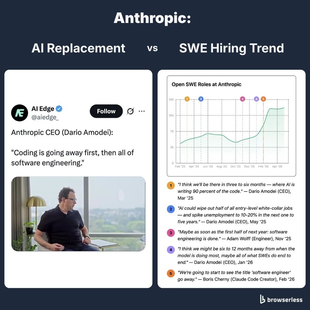Anthropic dice que la IA reemplazará la ingeniería de software en 2027, pero tiene 122 ofertas de empleo abiertas para ingenieros
