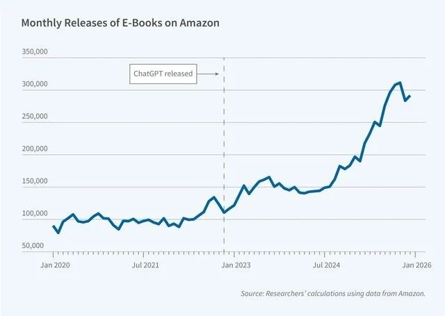 Las publicaciones de ebooks en Amazon se dispararon desde la llegada de ChatGPT