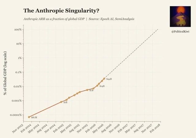 La línea de tendencia de Anthropic apunta al 100% del PIB mundial en 21 meses