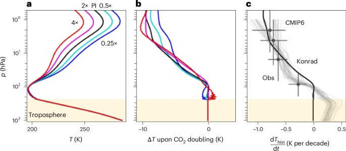 La estratosfera se enfría 10 veces más rápido: el CO2 atrapa calor en la superficie pero enfría las capas altas