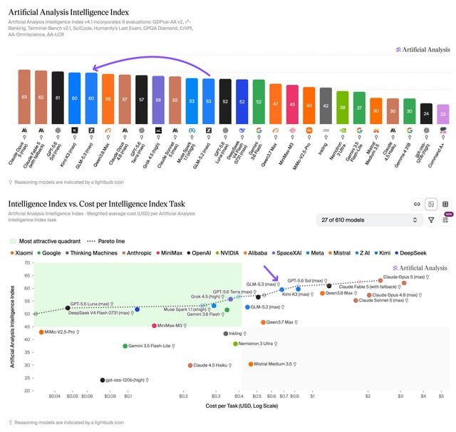 GLM-5.3 alcanza 60 puntos en el Índice de Inteligencia de Artificial Analysis, igualando a Kimi K3 y superando por 7 puntos a GLM-5.2