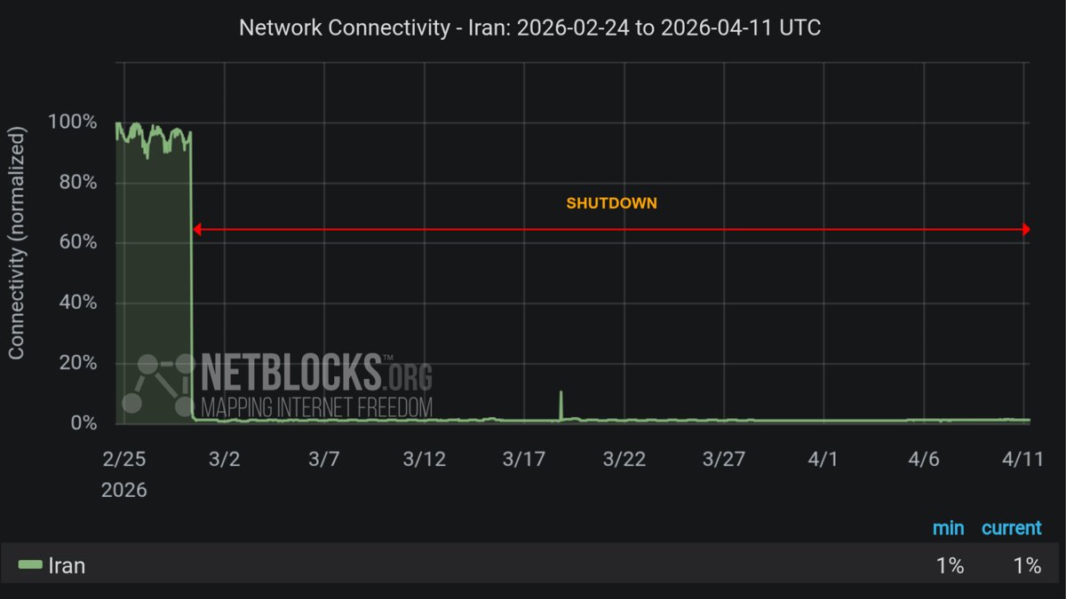 Irán impone un apagón nacional de internet que se convierte en el segundo más largo de la historia al superar las 1,000 horas sin conexión