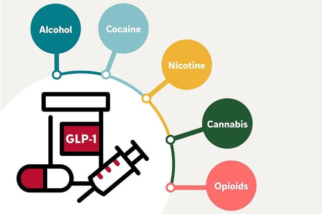 Los fármacos GLP-1 como la semaglutida podrían reducir el riesgo de adicción a múltiples sustancias