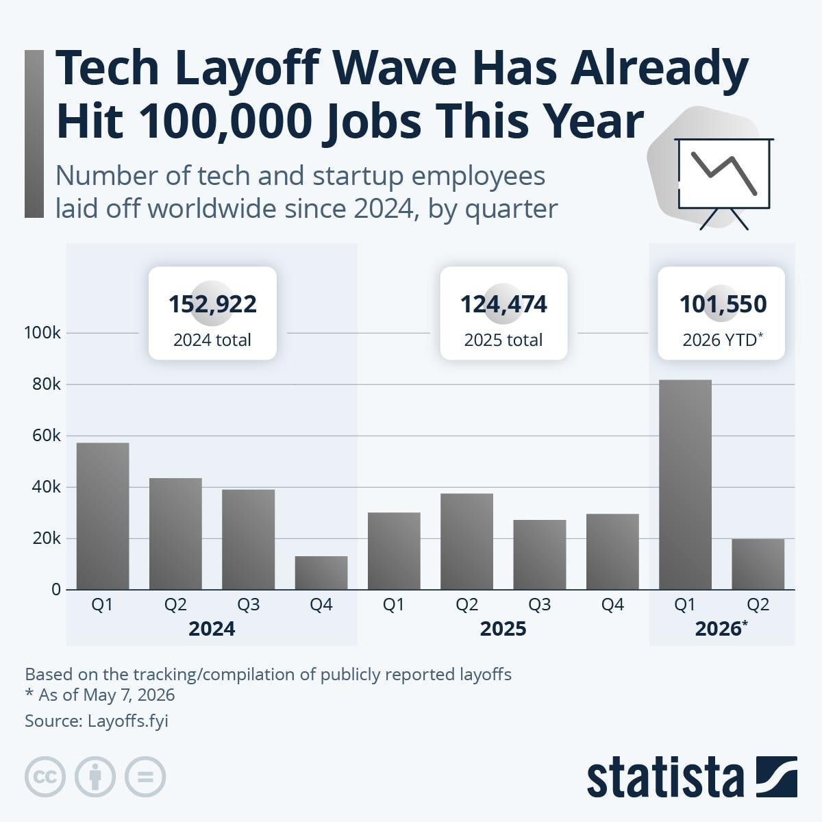 La ola de despidos en tecnología supera los 100.000 empleos en 2026
