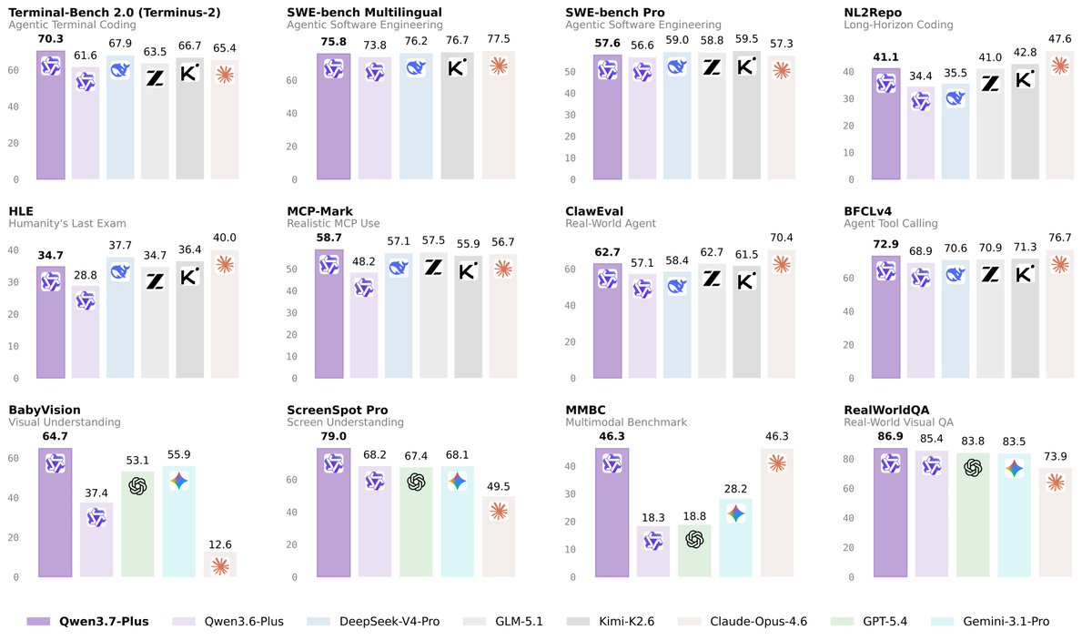 Qwen 3.7 Plus supera a GPT-5.4 y Claude-Opus-4.6 en el exigente benchmark LisanBench