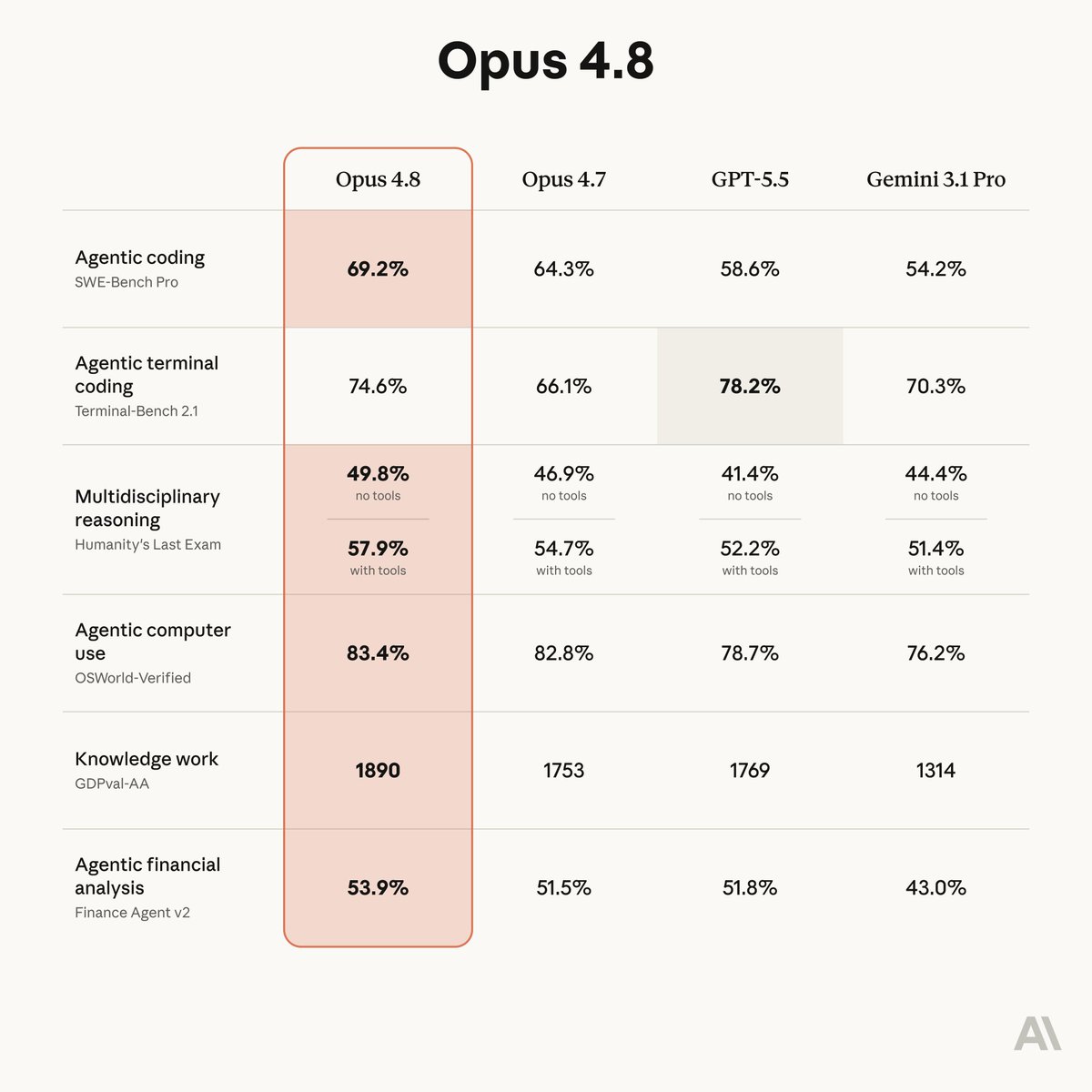 Anthropic lanza Claude Opus 4.8 y supera a GPT-5.5 en pruebas de ingeniería y escritura