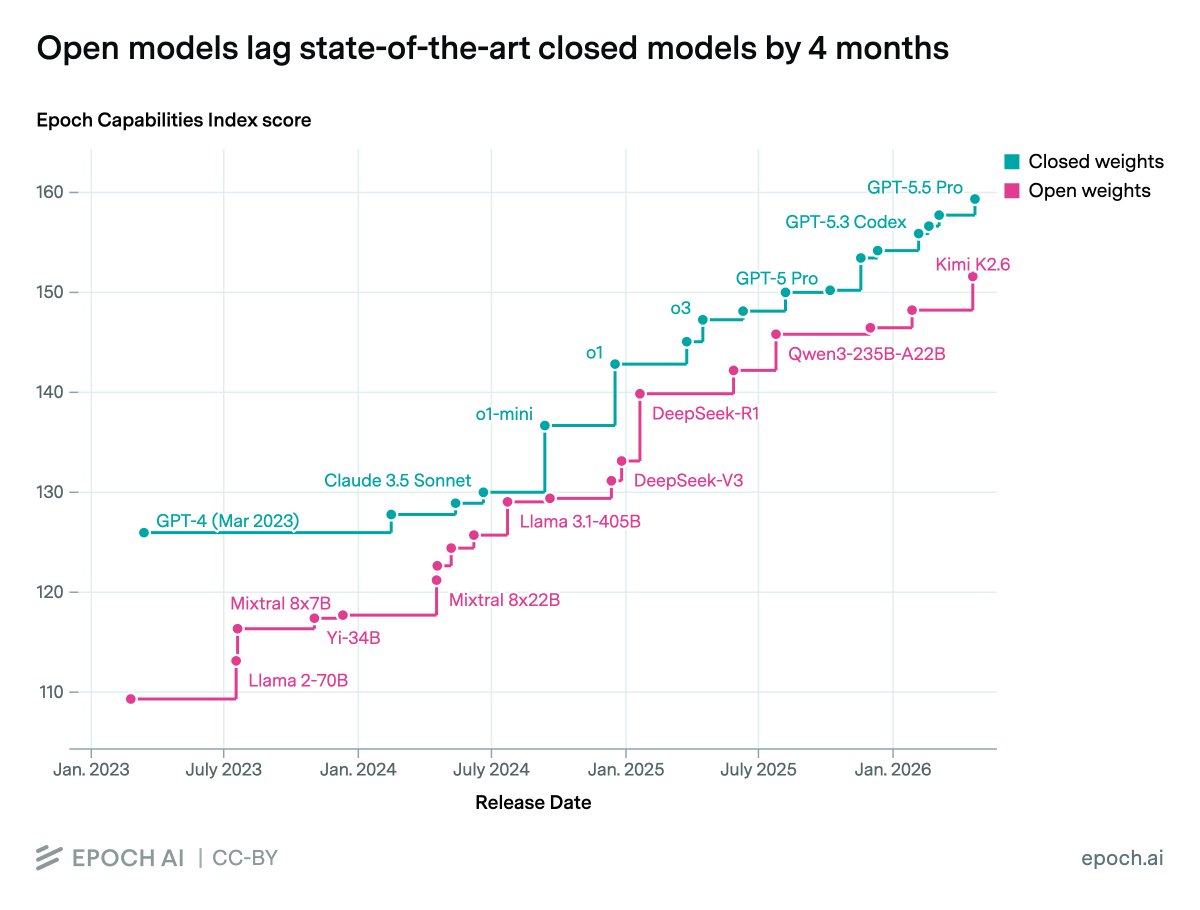 Epoch AI: los modelos de IA de peso abierto están en promedio cuatro meses por detrás de los propietarios