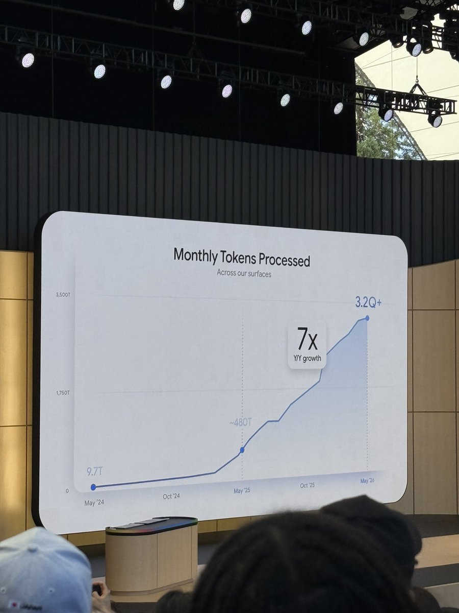 Google I/O 2026: Google revela que sus plataformas de IA procesan 3.2 cuatrillones de tokens al mes