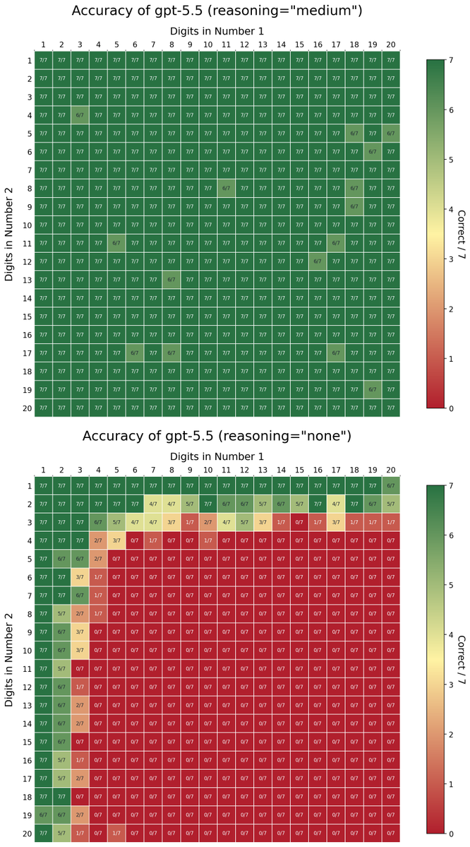 GPT-5.5 alcanza un 99,46% de precisión en multiplicaciones de varios dígitos en una cuadrícula de 20x20