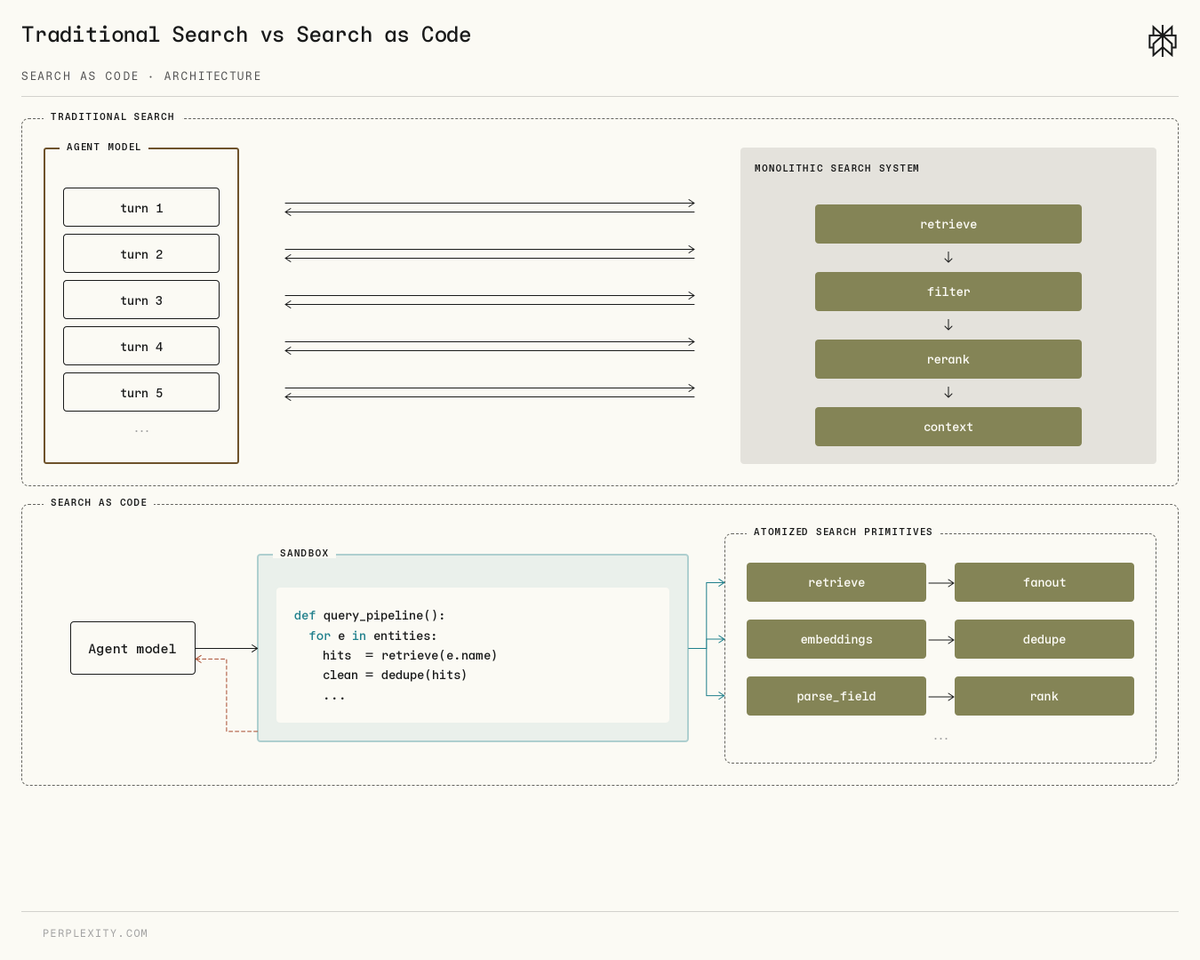 Perplexity lanza Search as Code: agentes de IA generan pipelines de Python para búsquedas más eficientes