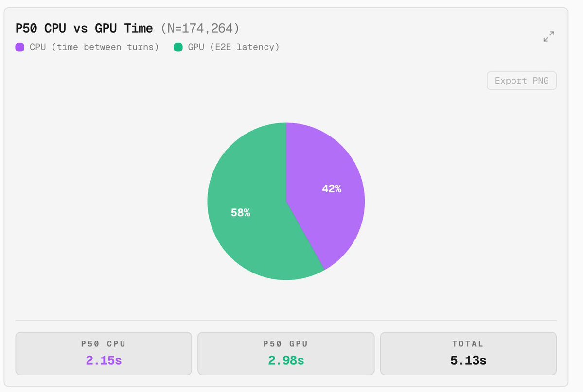 El 42% del tiempo de los agentes de código se dedica a tareas de CPU, según SemiAnalysis