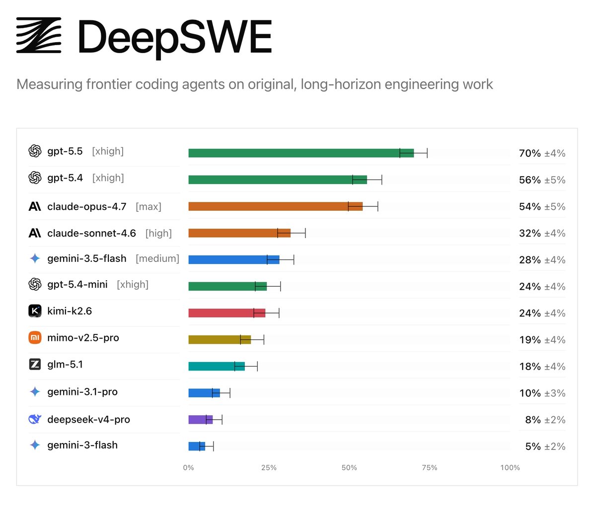 Serena Ge lanza DeepSWE, un benchmark de largo horizonte para evaluar agentes de IA en tareas complejas de ingeniería