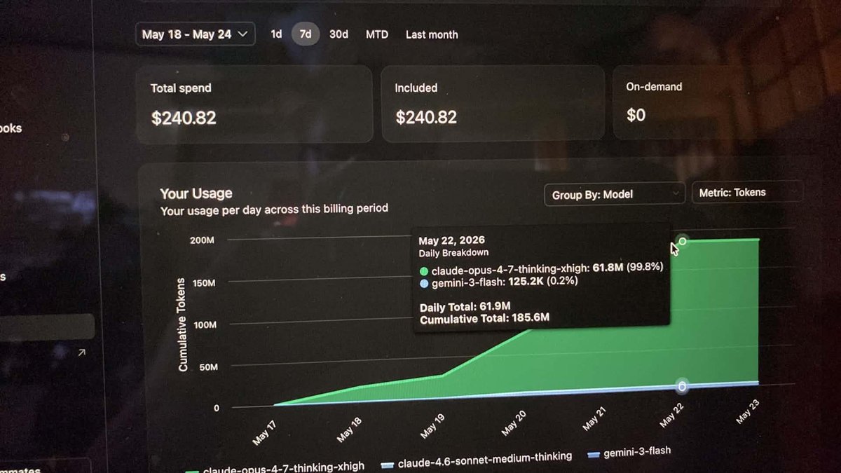 Presupuesto de IA de $2,500/mes: un empleado consume 62 millones de tokens en Opus 4.7 en un solo día