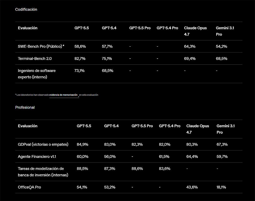 OpenAI lanza GPT-5.5 y presume de superioridad sobre Claude Opus 4.7 en programación y tareas reales