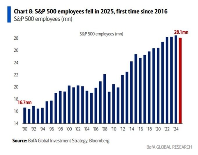 El empleo oficinista cae bruscamente: el S&P 500 pierde 400.000 puestos en 2025, su primer descenso anual desde 2016