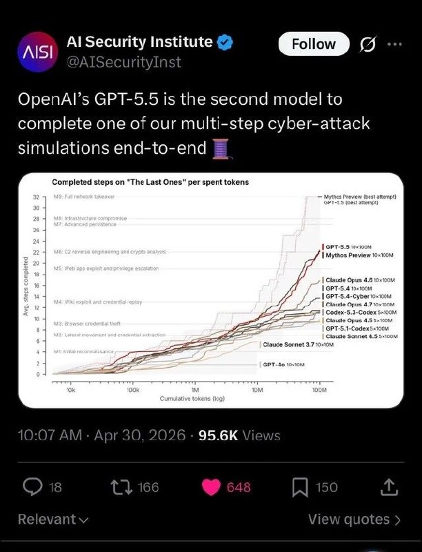 GPT-5.5 supera ligeramente a Mythos en una simulación de ciberataque multi-step
