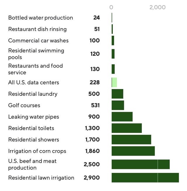 Un gráfico de CBS News compara el consumo de agua de la IA con el de lavadoras y sanitarios en EE.UU.
