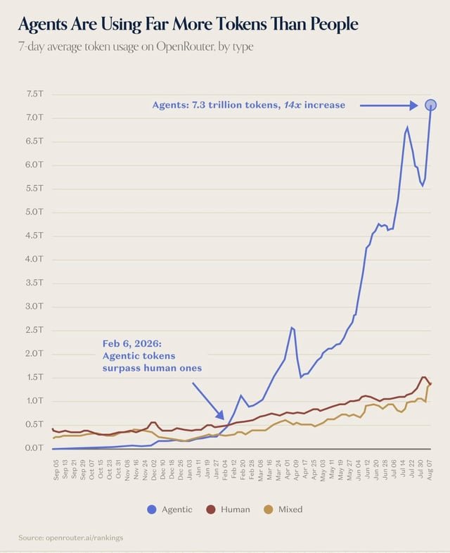 Los agentes de IA ahora utilizan 5 veces más tokens que los humanos