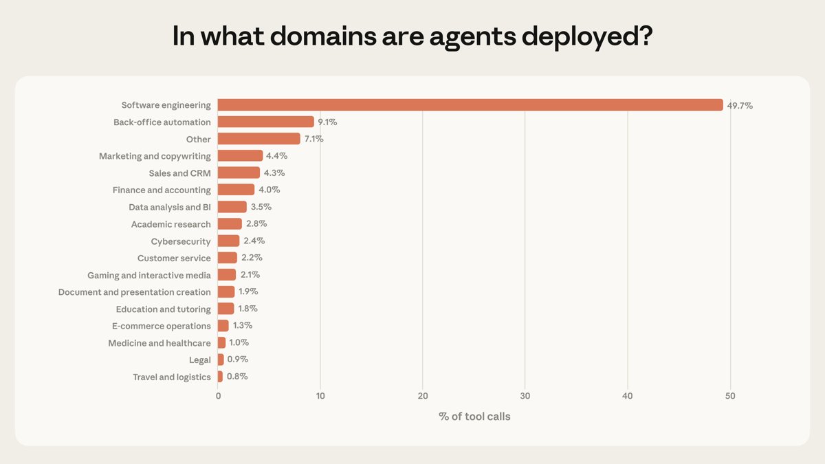 Anthropic confirma por qué el 90% de los agentes de IA no programadores fallan en producción