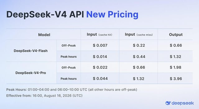 DeepSeek anuncia aumentos de precios del 50% al 1000%