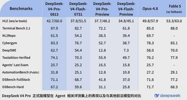 Reportan despliegue de DeepSeek v4pro 0813 en la API