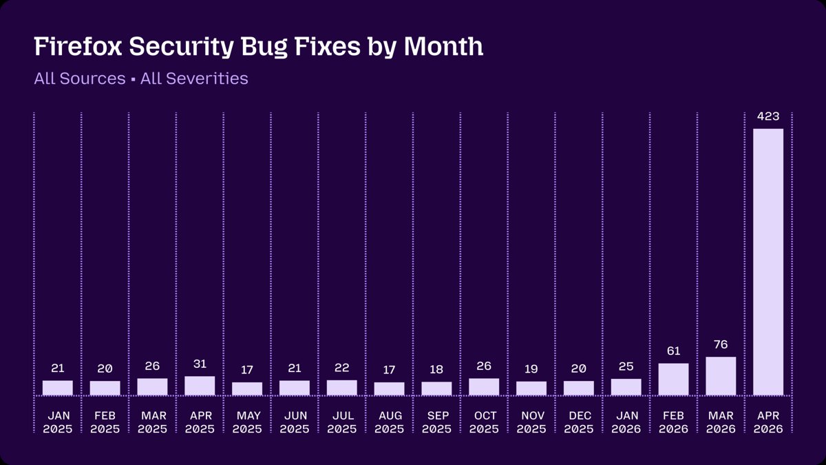 Firefox registra una oleada masiva de parches de seguridad en abril gracias a Claude Mythos