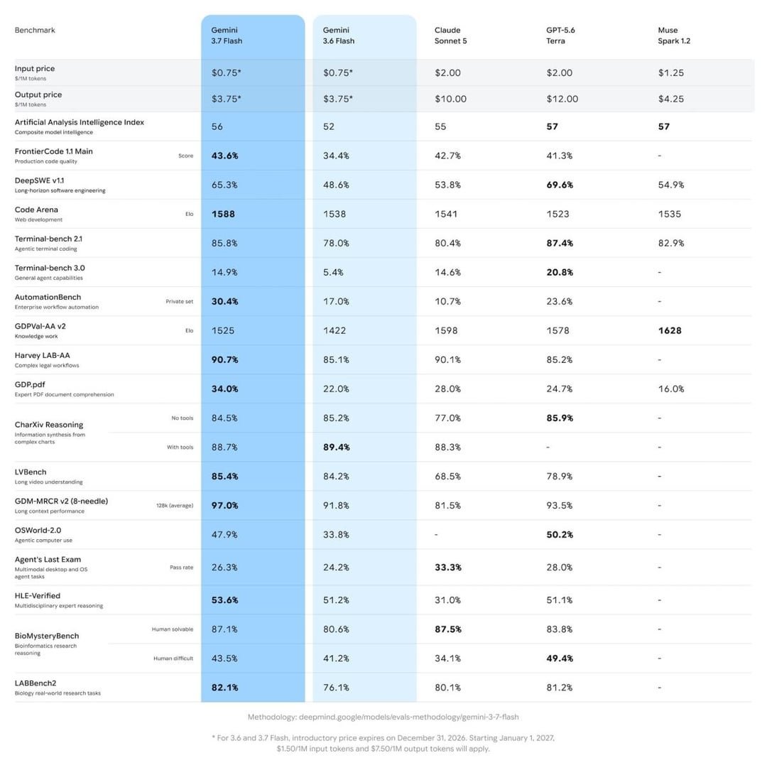 Publican benchmarks de Gemini 3.7 Flash y la comunidad reacciona con sorpresa