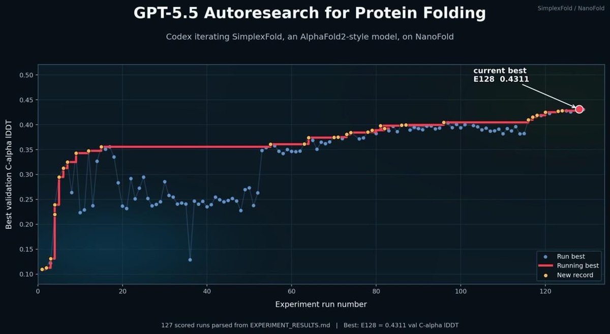 GPT-5.5 dedica más de 150 horas autónomas a mejorar modelos de plegamiento de proteínas