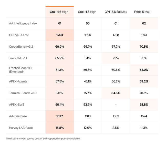 Grok 4.6 Benchmarks: un hilo de Reddit sin datos y con debate sobre el ciclo de la IA