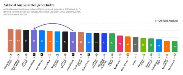 Grok 4.6 equivale a Sol 5.6 según Artificial Analysis Arena