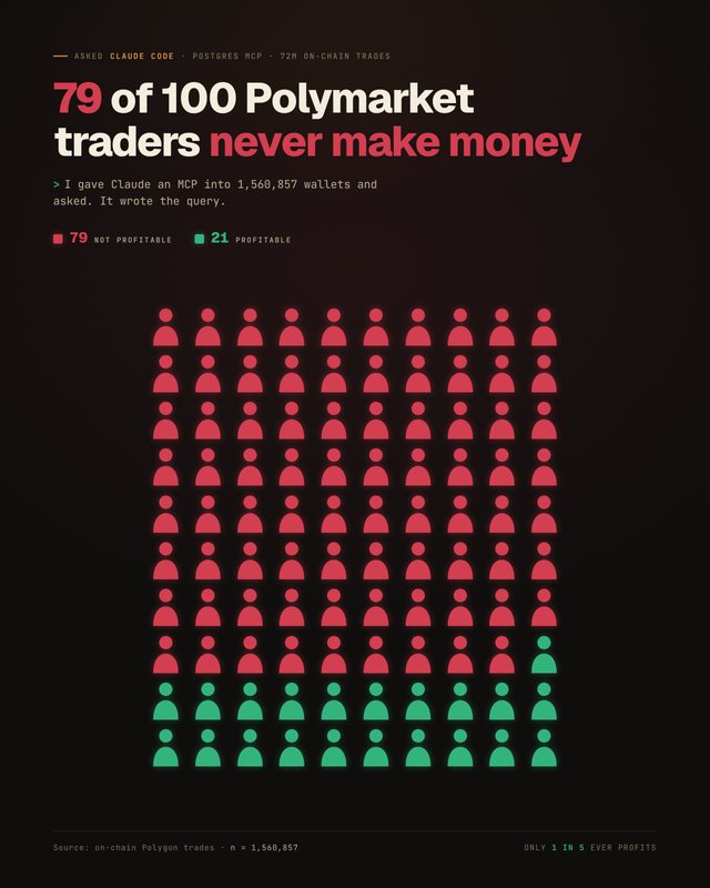 Conecté Claude Code a todas las billeteras de Polymarket: solo 1 de cada 5 gana dinero