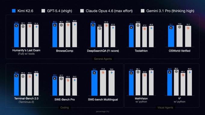 Kimi K2.6 llega con mejoras en autonomía y optimización de código