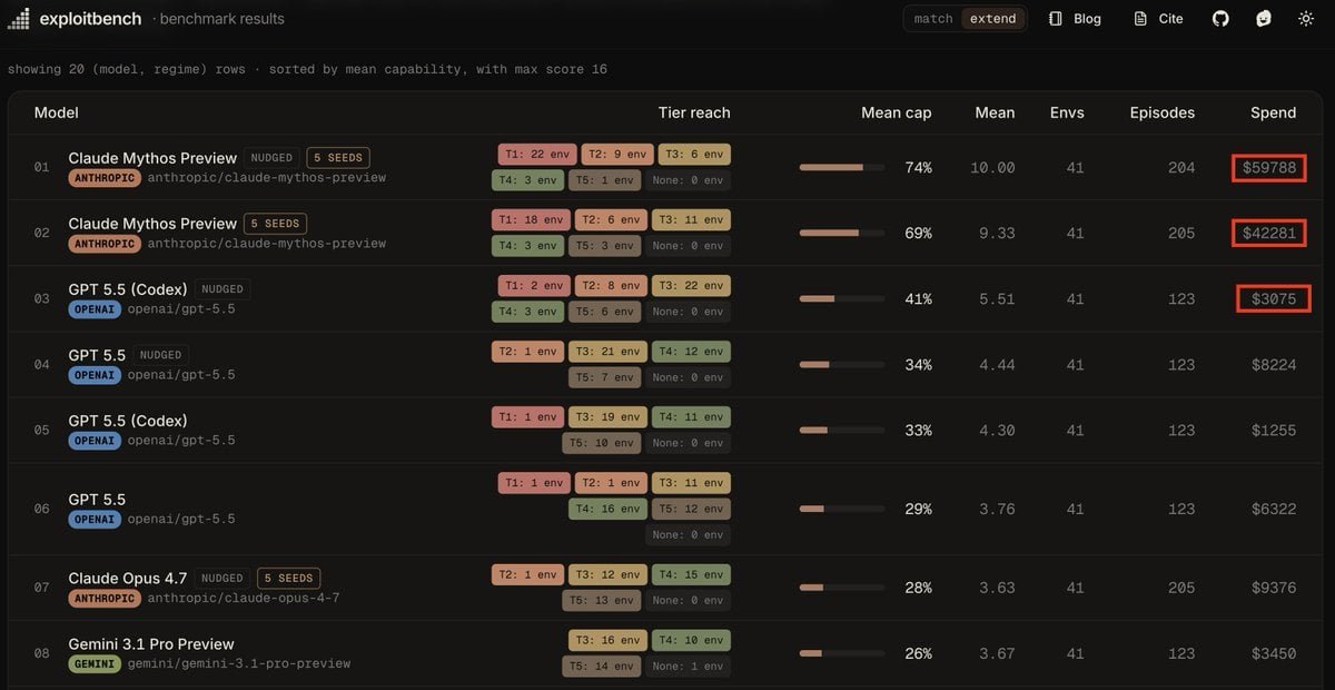 Más pruebas de la potencia de Mythos en ciberseguridad y hacking: obtiene 18 de 41 exploits n-day, frente a 1 de 41 de GPT-5.5; los modelos de código abierto no consiguen ninguno
