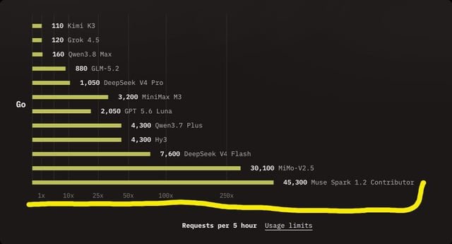Meta lanza Muse Spark 1.2 con acceso generoso: el plan gratuito más amplio del mercado tiene un costo oculto