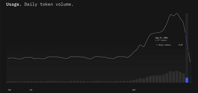 Uso de DeepSeek V4 Flash en OpenCode cae de 13T a 5,5T tokens tras aumento de precios