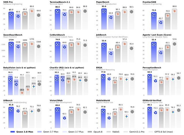 Qwen 3.8 Max: filtraciones de benchmarks desatan comparaciones con Opus 5