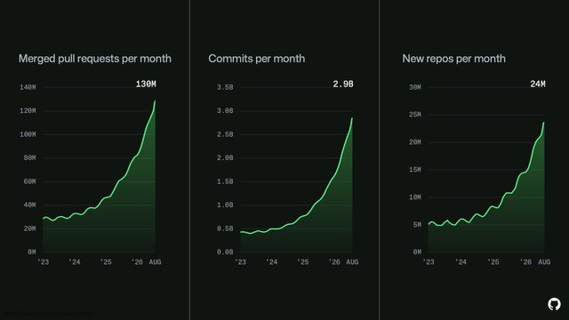 GitHub registra caída masiva el 17 de agosto y genera intense actividad en la plataforma
