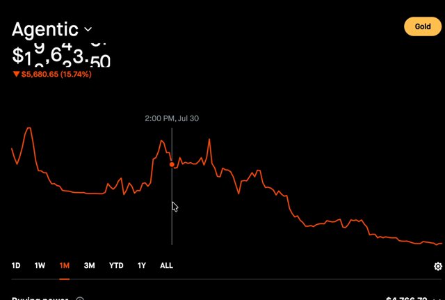 Un usuario perdió 31,000 dólares dejando que Claude operara su cuenta de trading de forma autónoma