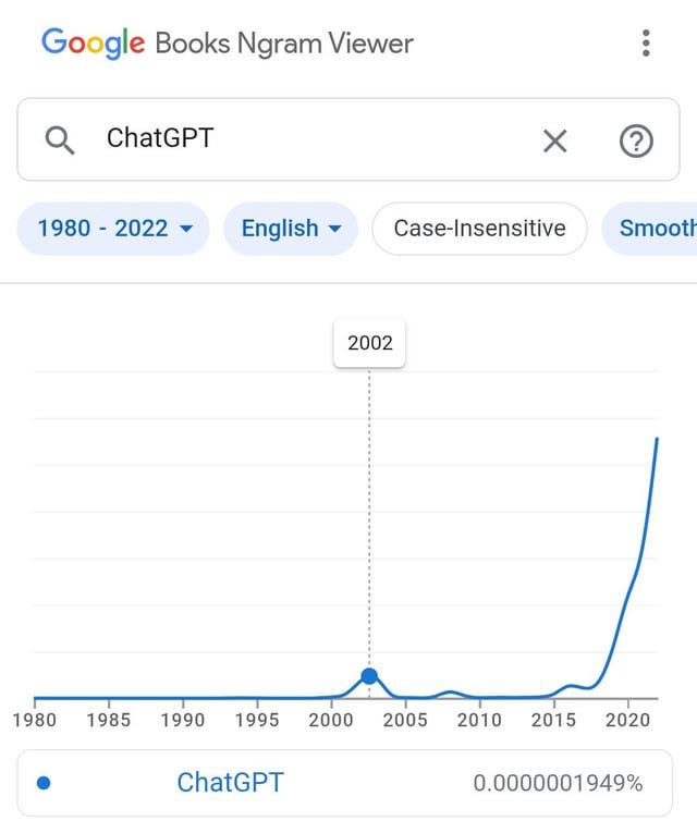 ¿Qué está pasando aquí? Google detecta el término “Chat GPT” en 2002
