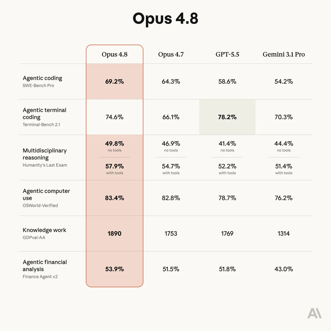 Anthropic lanza Claude Opus 4.8 con mejoras en agentes, coding y razonamiento